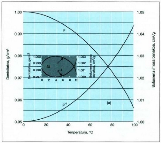 21.8. (a) Uraren dentsitatearen aldaketa ohiko atmosfera presioan eta dentsitatearen erreziprokoaren aldaketa (hau da, 1 gm batek hartzen duen bolumena). (b) 0-ren eta 10-en arteko aldearen xehetasuna. 